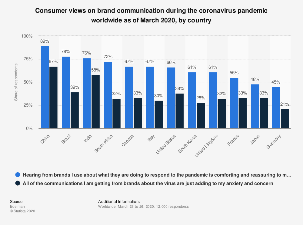 Consumer views on brand communication during the coronavirus pandemic worldwide as of March 2020, by country